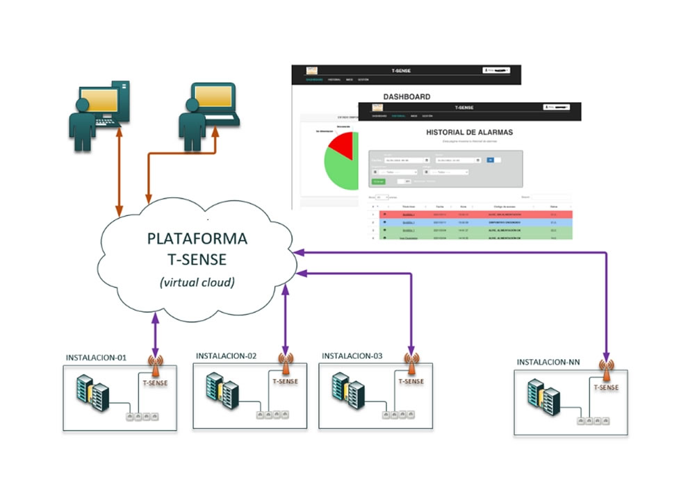 T-Sense: Monitor Remote Environments